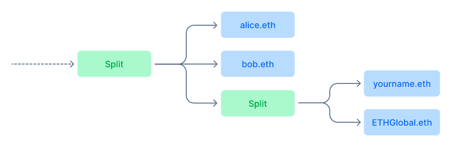 Create a Split at https://www.0xsplits.xyz/