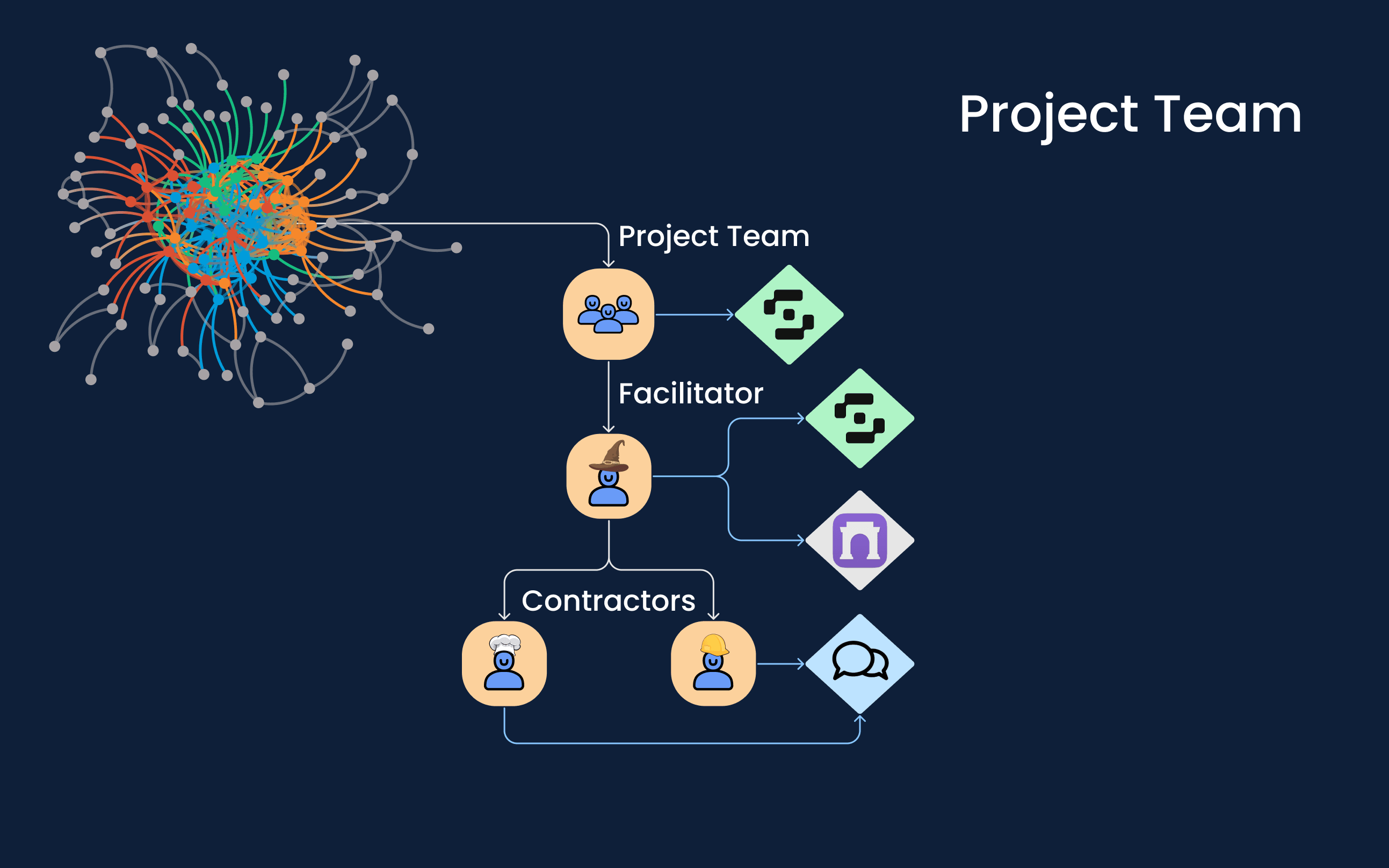 Capture-resistant project team