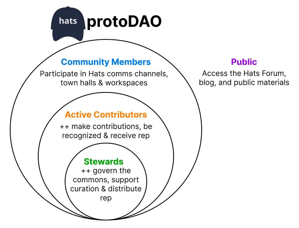 There are many ways to participate in Hats protoDAO