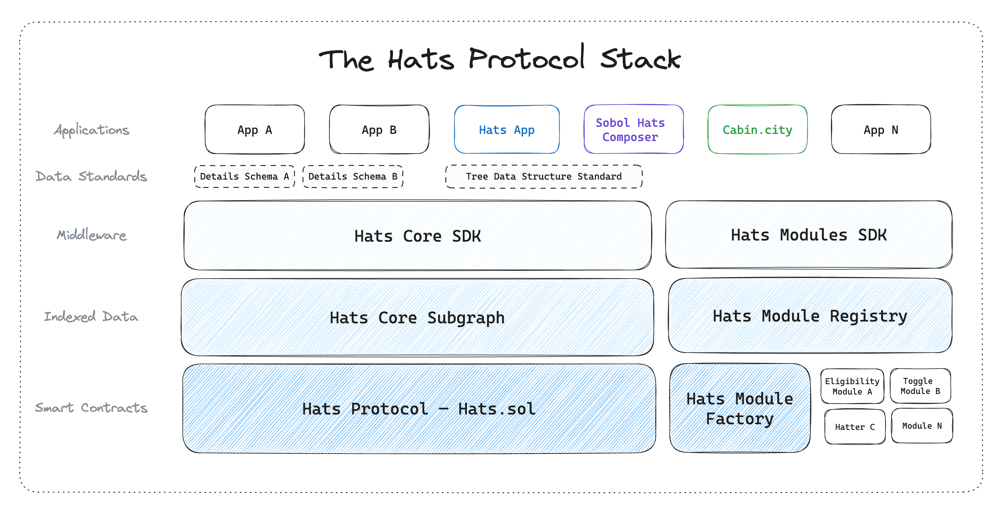 How the Hats Modules system (pictured right) fits into the broader Hats Protocol Stack