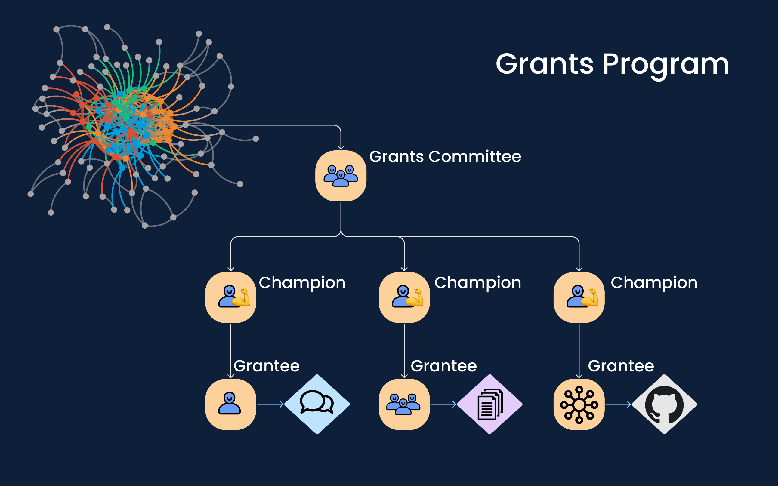 Capture-resistant grants program