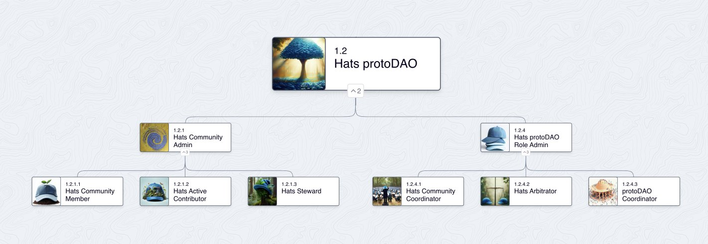 Explore the Hats protoDAO Hats tree at https://app.hatsprotocol.xyz/trees/10/1?hatId=1.2