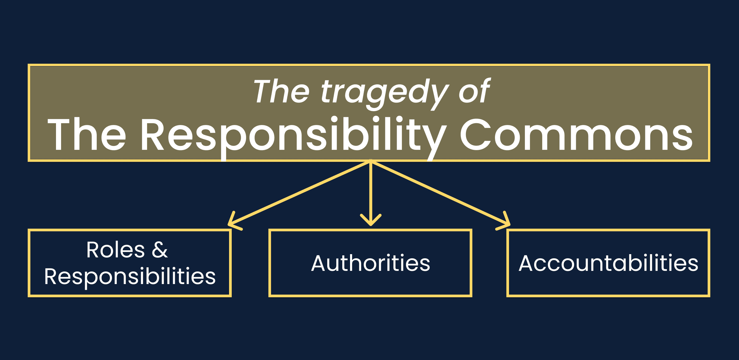 Getting things done in non-hierarchical contexts